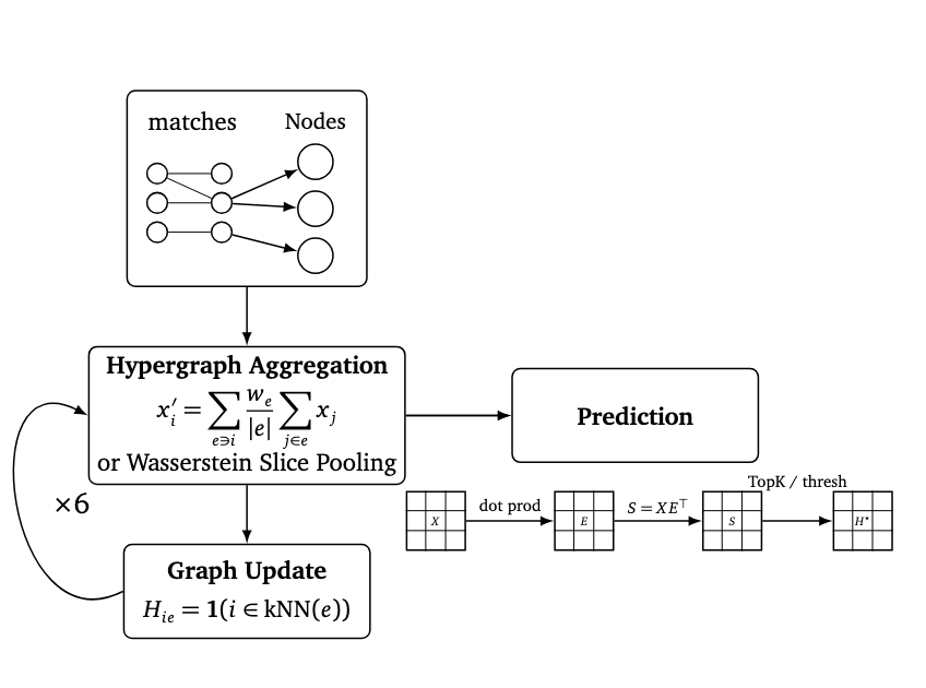 HyperGCT architecture diagram