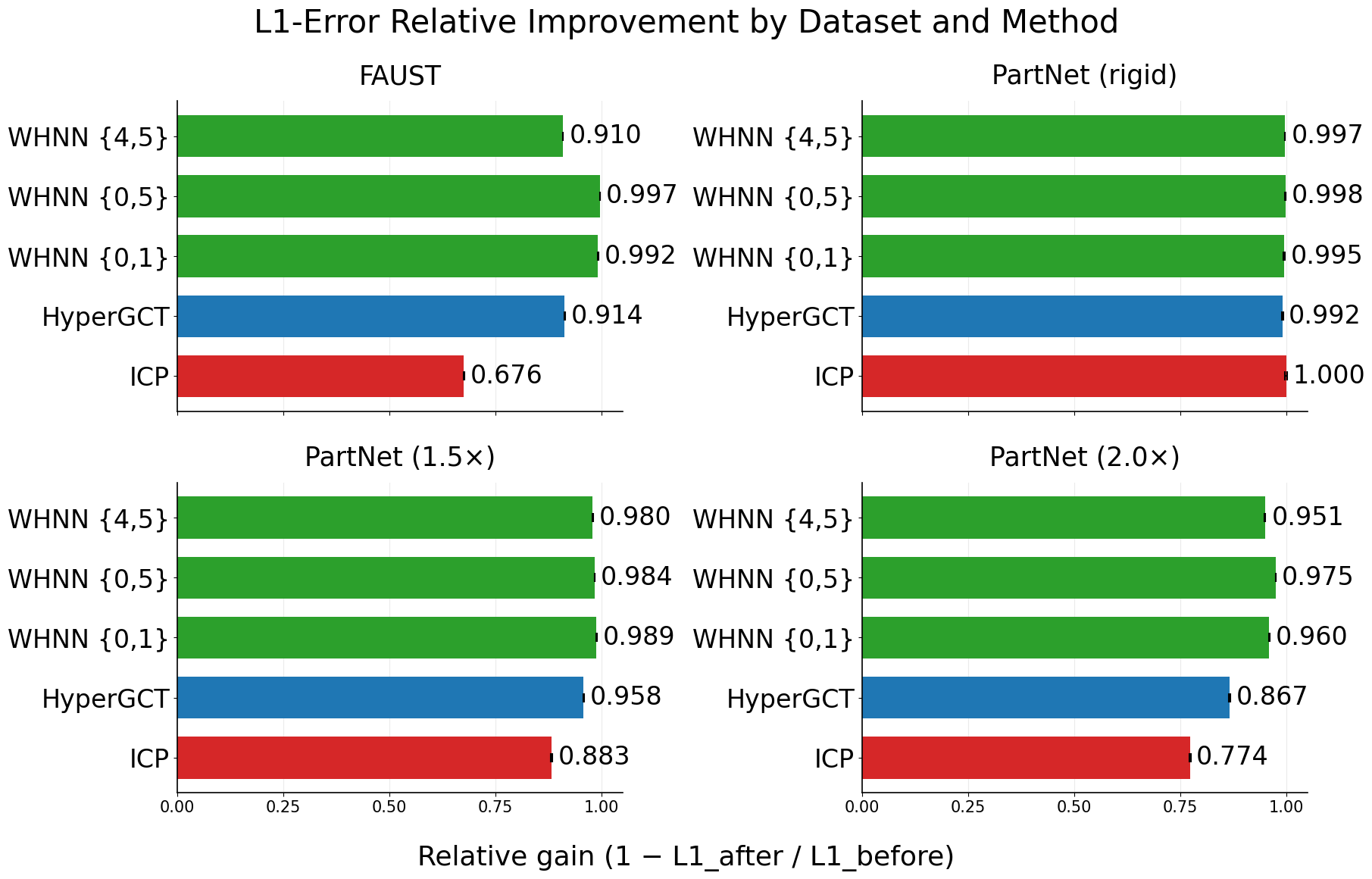 L1-Error Relative Improvement by Dataset and Method