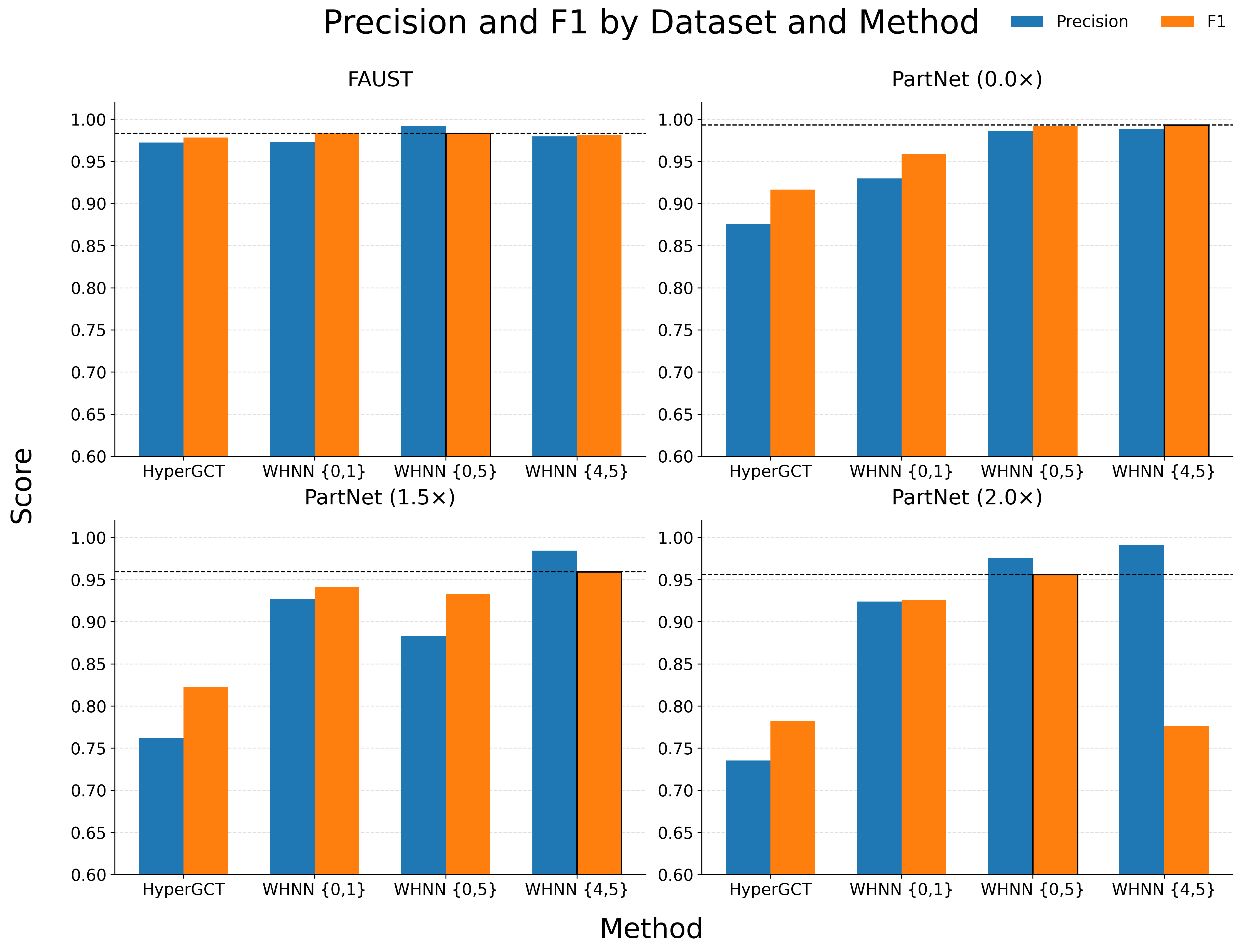 Precision and F1 by Dataset and Method